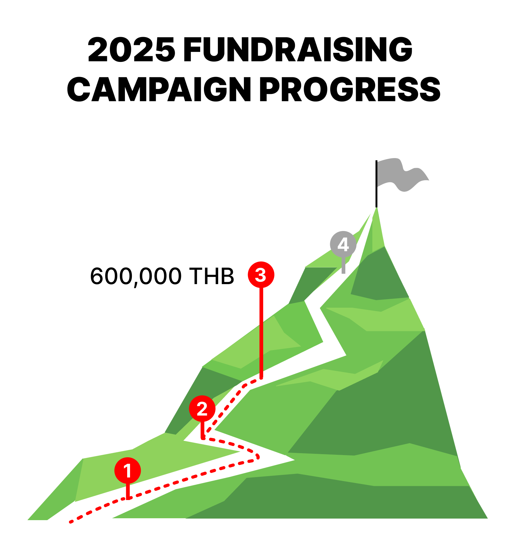 Lifelong Learning Payap 2025 Fundraising Campaign has raised 600,000 Thai baht to date